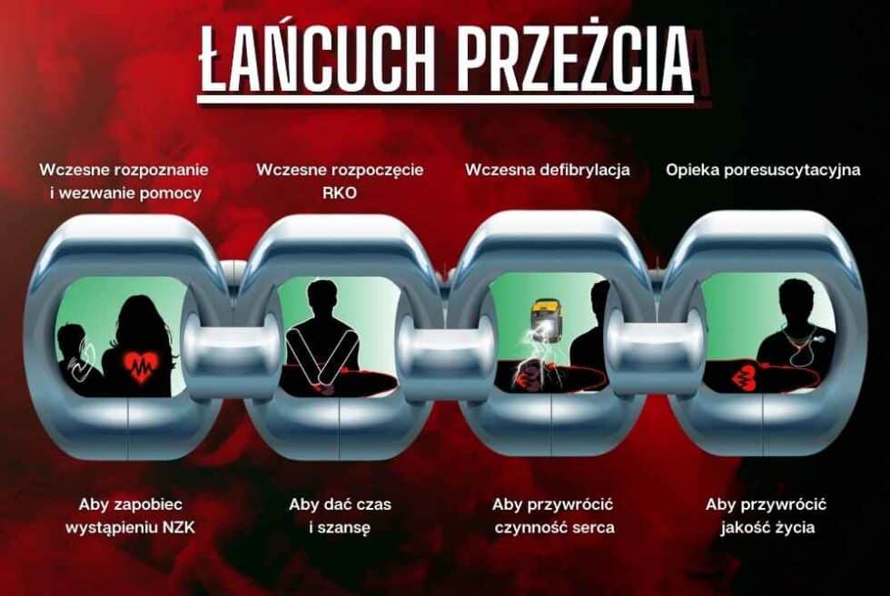 Wymień Kolejne Ogniwa łańcucha Przeżycia